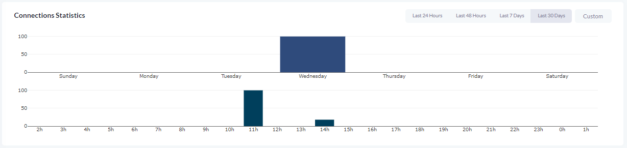 PD-Users-UserStats